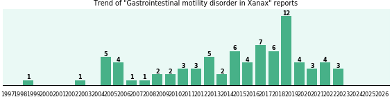 Could Xanax cause Gastrointestinal motility disorder? Could Xanax cause Gastrointestinal motility disorder?